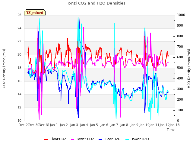 plot of Tonzi CO2 and H2O Densities