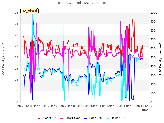 plot of Tonzi CO2 and H2O Densities