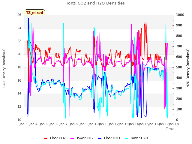 plot of Tonzi CO2 and H2O Densities