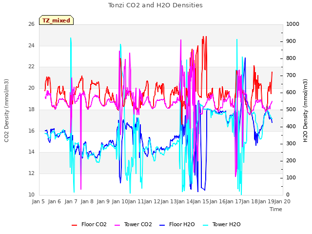 plot of Tonzi CO2 and H2O Densities