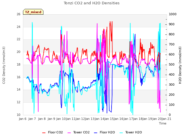 plot of Tonzi CO2 and H2O Densities