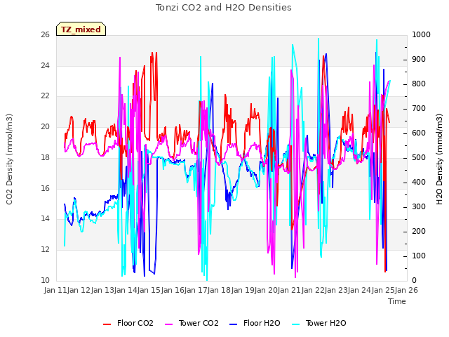 plot of Tonzi CO2 and H2O Densities