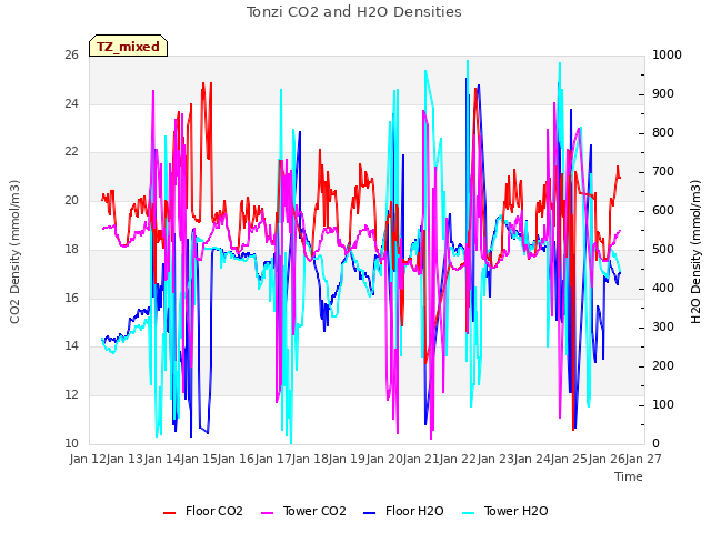 plot of Tonzi CO2 and H2O Densities