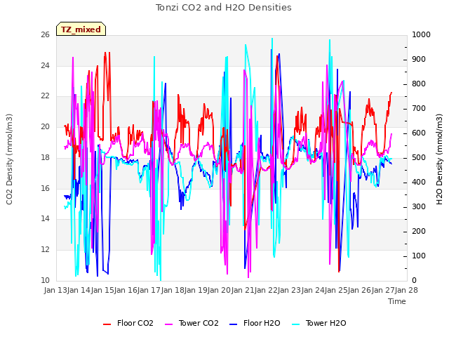 plot of Tonzi CO2 and H2O Densities