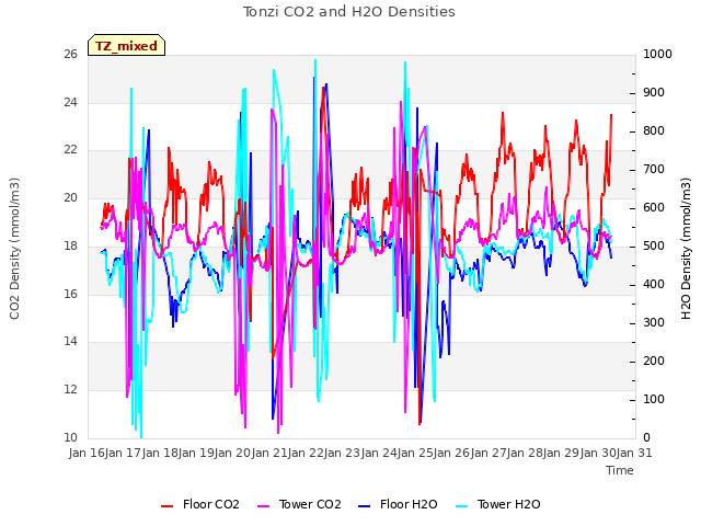 plot of Tonzi CO2 and H2O Densities