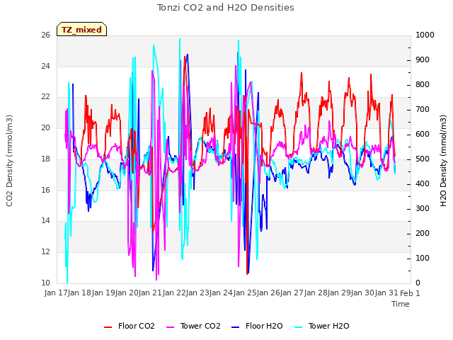 plot of Tonzi CO2 and H2O Densities