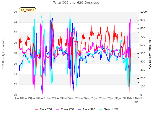 plot of Tonzi CO2 and H2O Densities