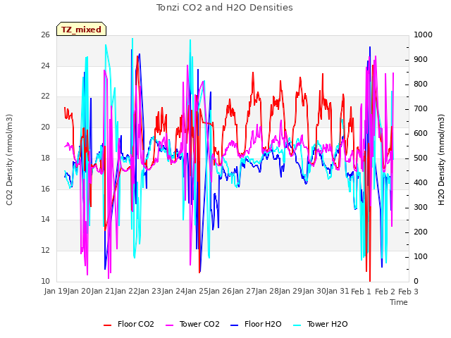 plot of Tonzi CO2 and H2O Densities