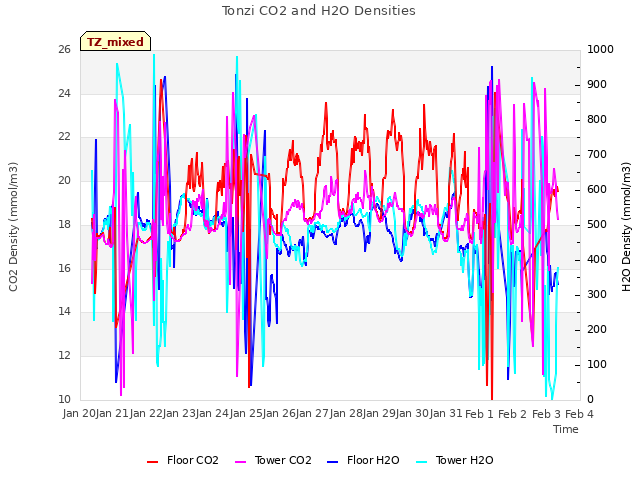 plot of Tonzi CO2 and H2O Densities