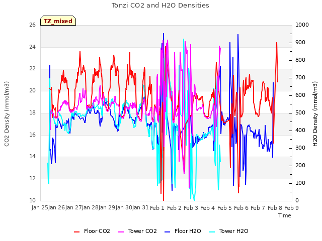 plot of Tonzi CO2 and H2O Densities