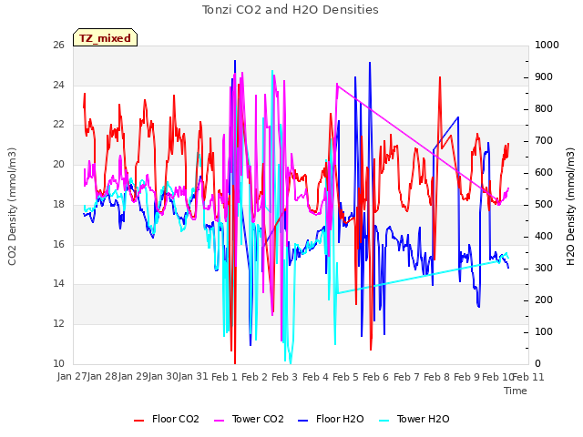 plot of Tonzi CO2 and H2O Densities