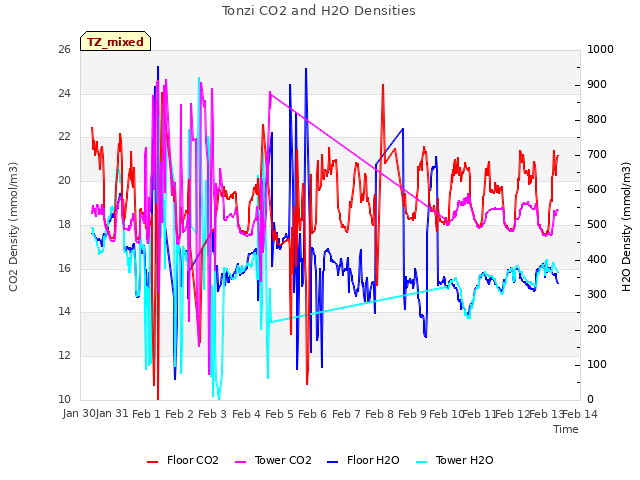 plot of Tonzi CO2 and H2O Densities