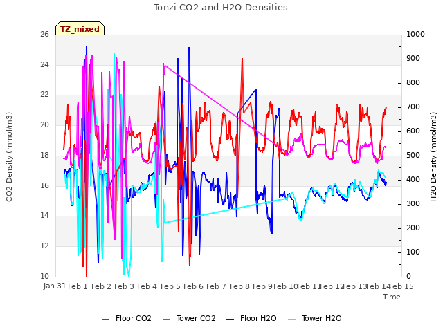 plot of Tonzi CO2 and H2O Densities