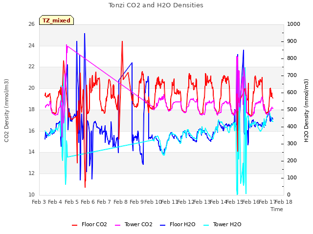 plot of Tonzi CO2 and H2O Densities