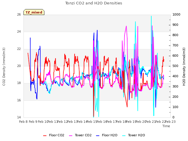 plot of Tonzi CO2 and H2O Densities