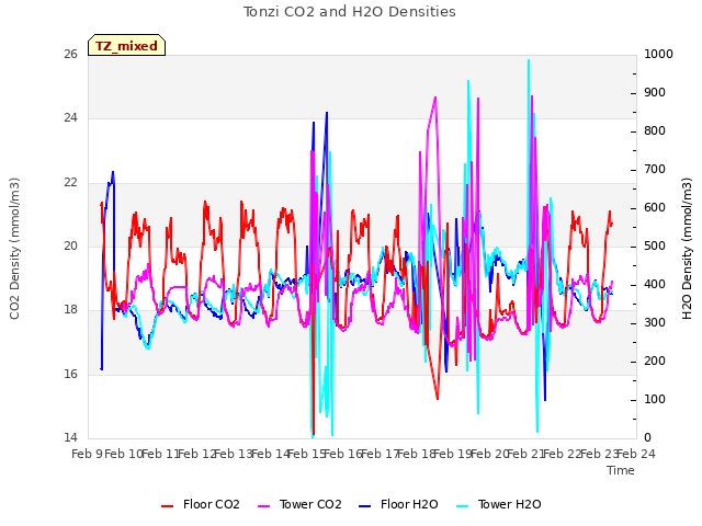 plot of Tonzi CO2 and H2O Densities