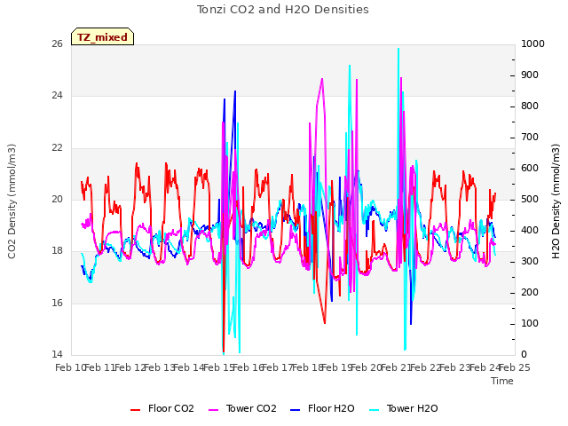 plot of Tonzi CO2 and H2O Densities