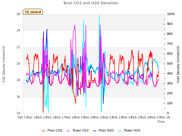 plot of Tonzi CO2 and H2O Densities