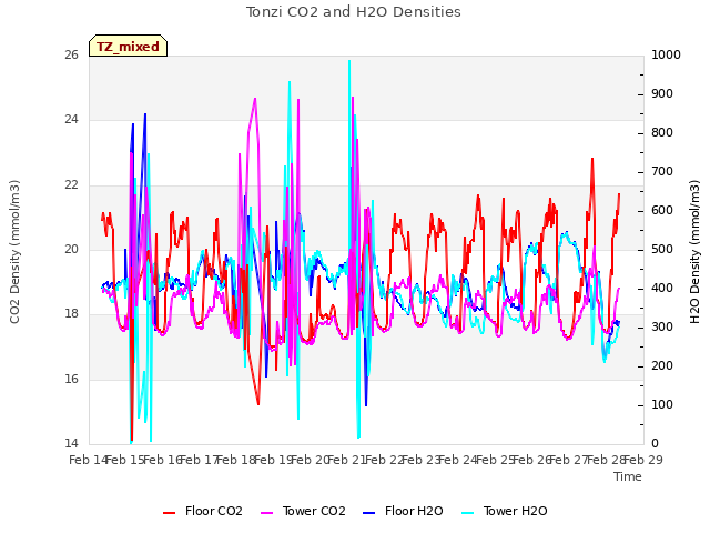 plot of Tonzi CO2 and H2O Densities