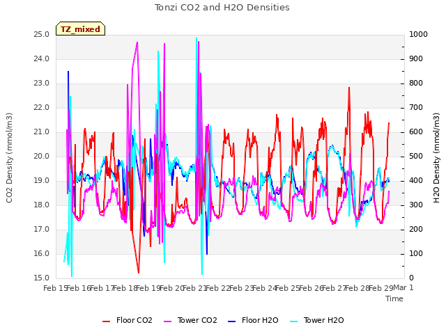 plot of Tonzi CO2 and H2O Densities