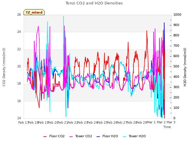 plot of Tonzi CO2 and H2O Densities