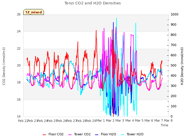 plot of Tonzi CO2 and H2O Densities