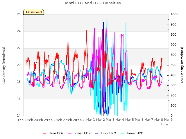 plot of Tonzi CO2 and H2O Densities