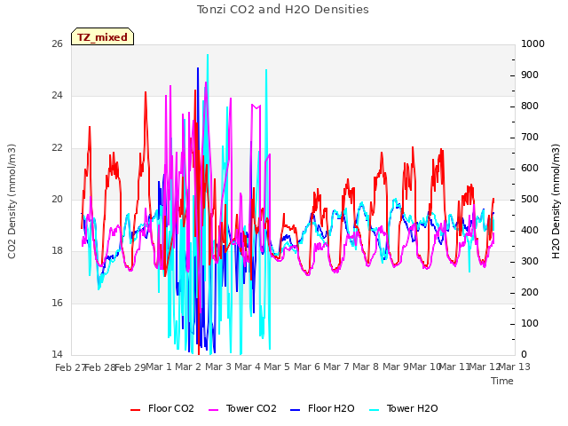 plot of Tonzi CO2 and H2O Densities