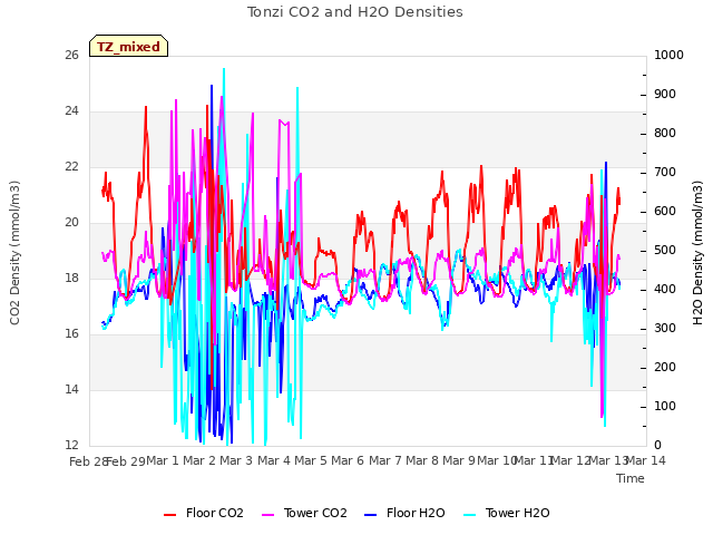 plot of Tonzi CO2 and H2O Densities