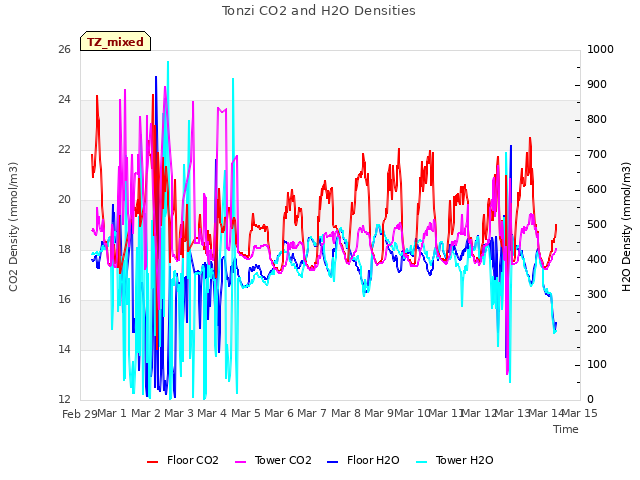 plot of Tonzi CO2 and H2O Densities