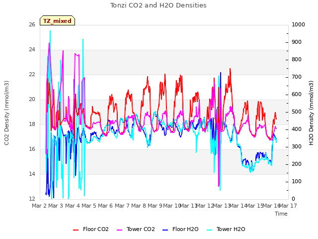 plot of Tonzi CO2 and H2O Densities