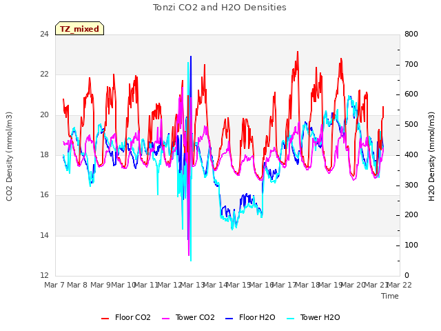 plot of Tonzi CO2 and H2O Densities