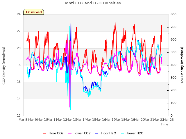 plot of Tonzi CO2 and H2O Densities