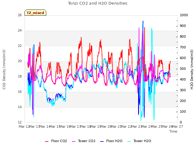 plot of Tonzi CO2 and H2O Densities