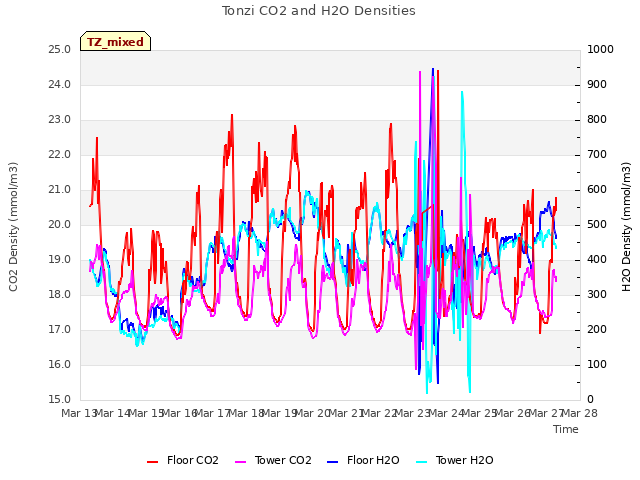 plot of Tonzi CO2 and H2O Densities