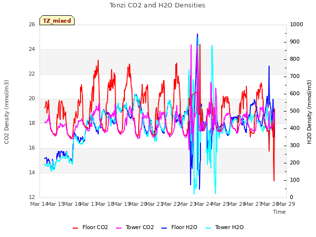 plot of Tonzi CO2 and H2O Densities