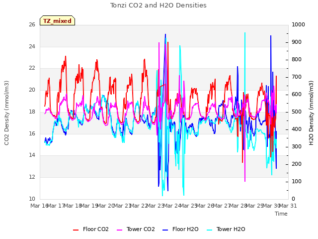 plot of Tonzi CO2 and H2O Densities