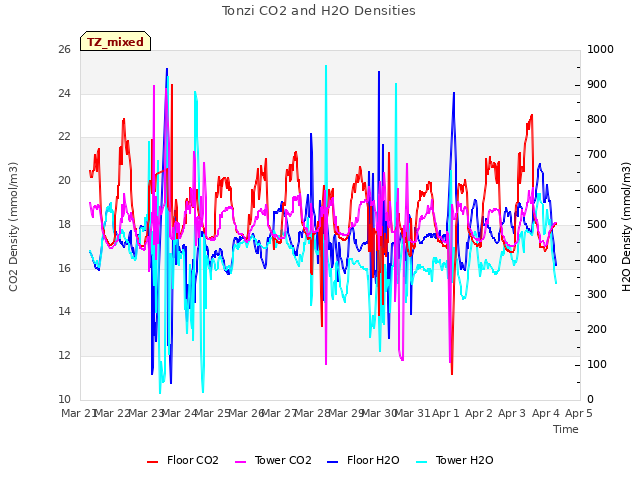 plot of Tonzi CO2 and H2O Densities