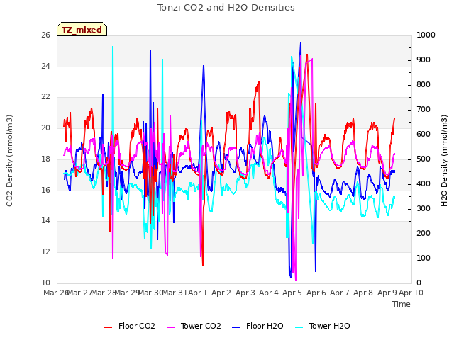 plot of Tonzi CO2 and H2O Densities