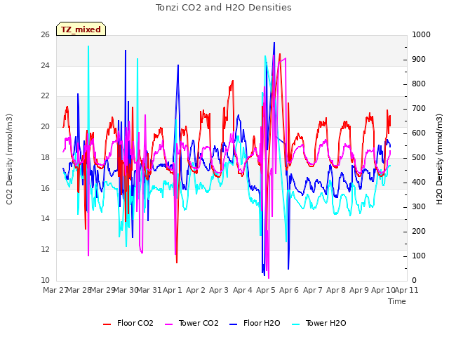 plot of Tonzi CO2 and H2O Densities