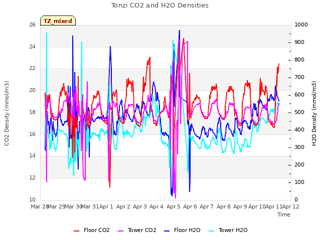 plot of Tonzi CO2 and H2O Densities