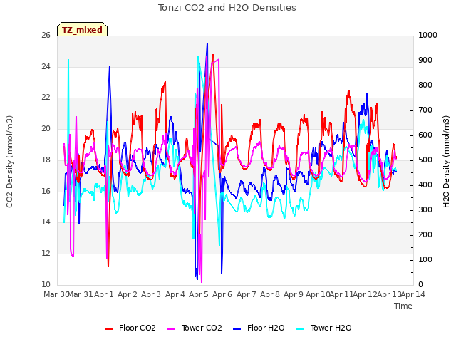 plot of Tonzi CO2 and H2O Densities