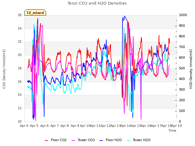 plot of Tonzi CO2 and H2O Densities