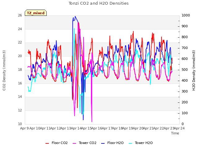 plot of Tonzi CO2 and H2O Densities