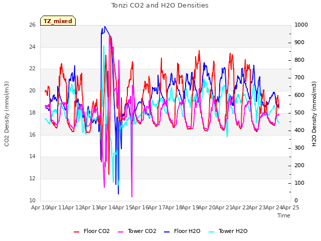 plot of Tonzi CO2 and H2O Densities