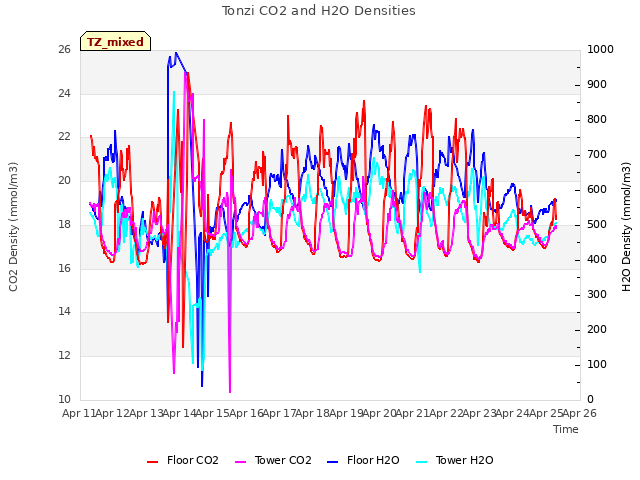 plot of Tonzi CO2 and H2O Densities