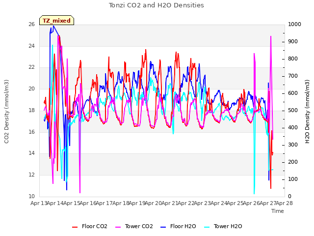 plot of Tonzi CO2 and H2O Densities