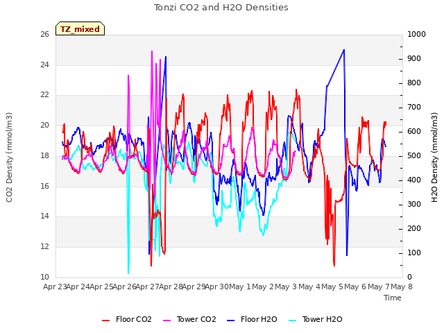 plot of Tonzi CO2 and H2O Densities