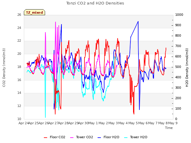 plot of Tonzi CO2 and H2O Densities