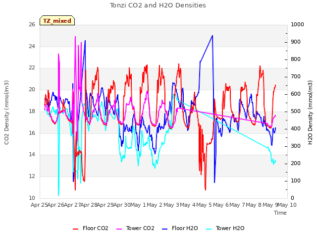 plot of Tonzi CO2 and H2O Densities